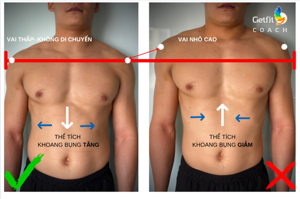 Hít thở đúng cách khi tập gym không làm gia tăng thể tích trong khoang bụng của bạn vì cơ hoành không bao giờ được sử dụng hết