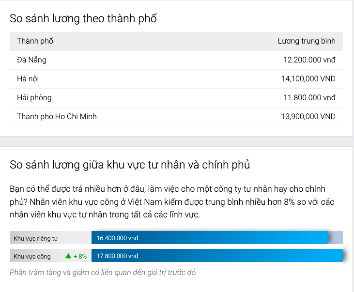 mức lương PT gym tính tỉnh thành